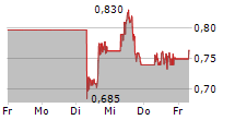 PLUG POWER INC 5-Tage-Chart