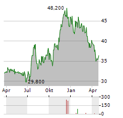 PLUMAS BANCORP Aktie Chart 1 Jahr