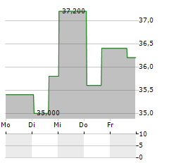 PLUMAS BANCORP Aktie 5-Tage-Chart