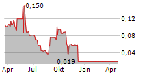 PLURIBUS TECHNOLOGIES CORP Chart 1 Jahr