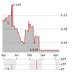 PLURIBUS TECHNOLOGIES Aktie Chart 1 Jahr