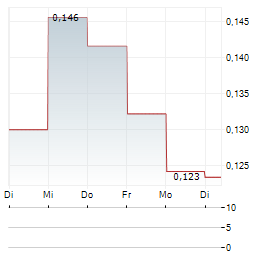 PLURILOCK SECURITY Aktie 5-Tage-Chart