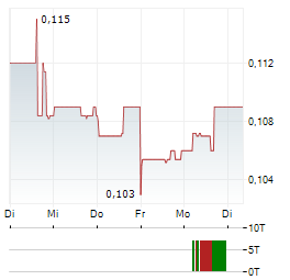 PLURILOCK SECURITY Aktie 5-Tage-Chart
