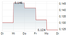 PLURILOCK SECURITY INC 5-Tage-Chart