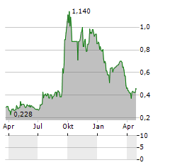 PLUS GROUP HOLDINGS Aktie Chart 1 Jahr