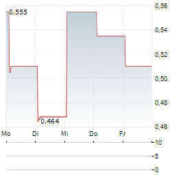 PLUS GROUP HOLDINGS Aktie 5-Tage-Chart