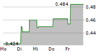 PLUS GROUP HOLDINGS INC 5-Tage-Chart