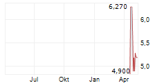 PLUS THERAPEUTICS INC Chart 1 Jahr