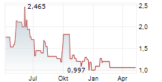 PLUS THERAPEUTICS INC Chart 1 Jahr