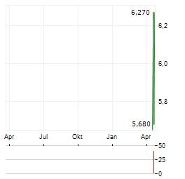 PLUS THERAPEUTICS INC Jahres Chart
