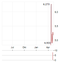 PLUS THERAPEUTICS INC Jahres Chart