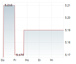 PLUS THERAPEUTICS INC Chart 1 Jahr