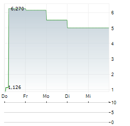 PLUS THERAPEUTICS Aktie 5-Tage-Chart