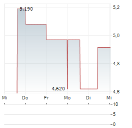 PLUS THERAPEUTICS Aktie 5-Tage-Chart