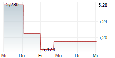PLUS THERAPEUTICS INC 5-Tage-Chart