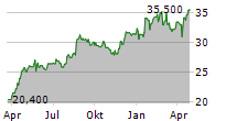 PLUS500 LTD Chart 1 Jahr