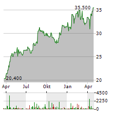 PLUS500 Aktie Chart 1 Jahr