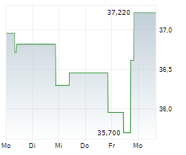 PLUS500 LTD Chart 1 Jahr