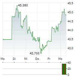 PLUS500 Aktie 5-Tage-Chart