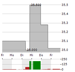 PLUS500 Aktie 5-Tage-Chart