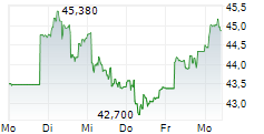 PLUS500 LTD 5-Tage-Chart