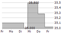 PLUS500 LTD 5-Tage-Chart