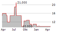 PLUSPLUS CAPITAL FINANCIAL SARL Chart 1 Jahr