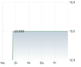 PLUSPLUS CAPITAL FINANCIAL SARL Chart 1 Jahr