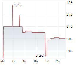 PLUTO VENTURES INC Chart 1 Jahr