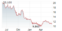 PLUXEE NV Chart 1 Jahr