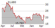 PLUXEE NV Chart 1 Jahr