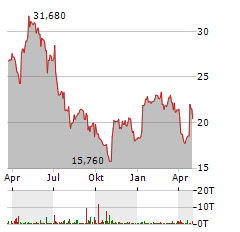 PLUXEE Aktie Chart 1 Jahr