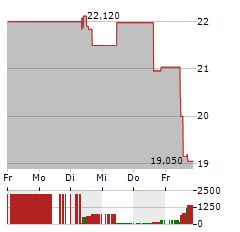 PLUXEE Aktie 5-Tage-Chart