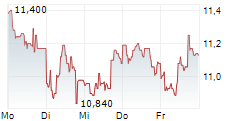 PLUXEE NV 5-Tage-Chart