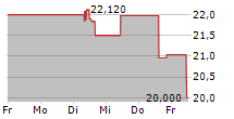 PLUXEE NV 5-Tage-Chart