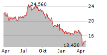 PLYMOUTH INDUSTRIAL REIT INC Chart 1 Jahr