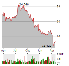 PLYMOUTH INDUSTRIAL REIT Aktie Chart 1 Jahr