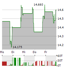 PLYMOUTH INDUSTRIAL REIT Aktie 5-Tage-Chart