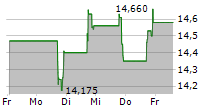 PLYMOUTH INDUSTRIAL REIT INC 5-Tage-Chart