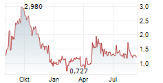 PMA GRAPHENE TECHNOLOGY GROUP INC Chart 1 Jahr