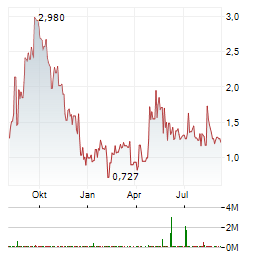 PMA GRAPHENE TECHNOLOGY GROUP Aktie Chart 1 Jahr