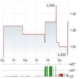 PMA GRAPHENE TECHNOLOGY GROUP Aktie 5-Tage-Chart