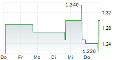 PMA GRAPHENE TECHNOLOGY GROUP INC 5-Tage-Chart