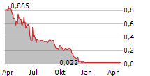 PMD DEVICE SOLUTIONS AB Chart 1 Jahr