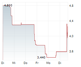 PMGC HOLDINGS INC Chart 1 Jahr
