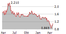 PMV PHARMACEUTICALS INC Chart 1 Jahr