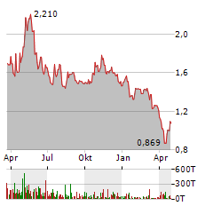 PMV PHARMACEUTICALS Aktie Chart 1 Jahr