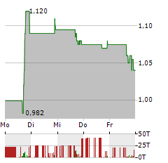 PMV PHARMACEUTICALS Aktie 5-Tage-Chart