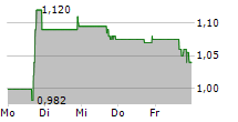 PMV PHARMACEUTICALS INC 5-Tage-Chart