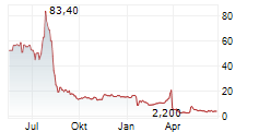 PN SMART ENERGY LIMITED Chart 1 Jahr